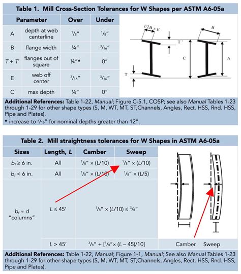 steel beam tolerance chart